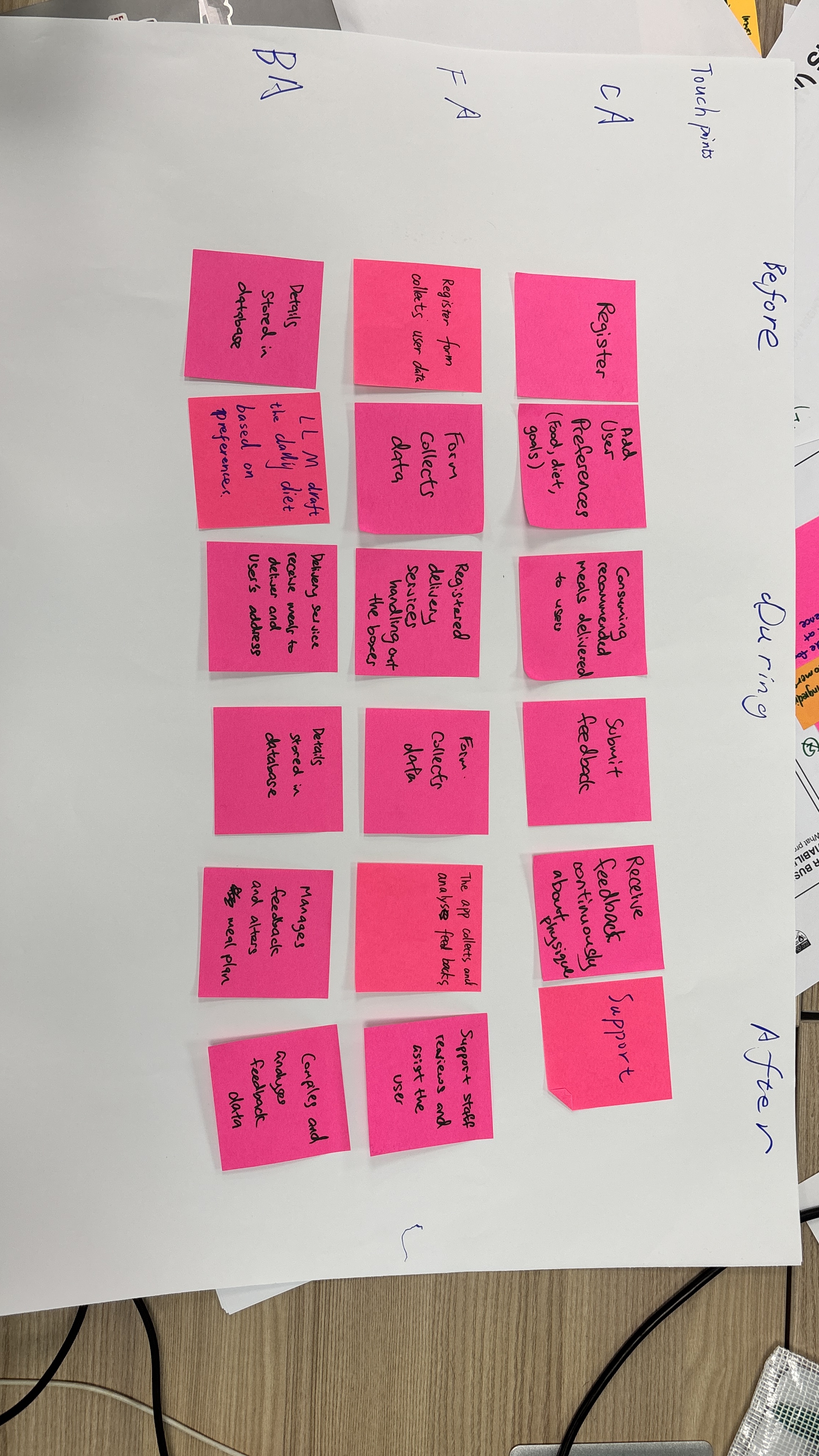 User journey map visualizing the before, during, and after experience. The map shows emotional states (frustrated → relieved → satisfied), key touchpoints (subscription setup, delivery, daily consumption), pain points (time constraints, decision fatigue), and moments of value delivery (convenient delivery, time savings, health improvements). This helps us understand where the product needs to excel.